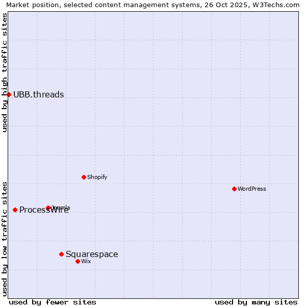 Market position of Squarespace vs. ProcessWire vs. UBB.threads