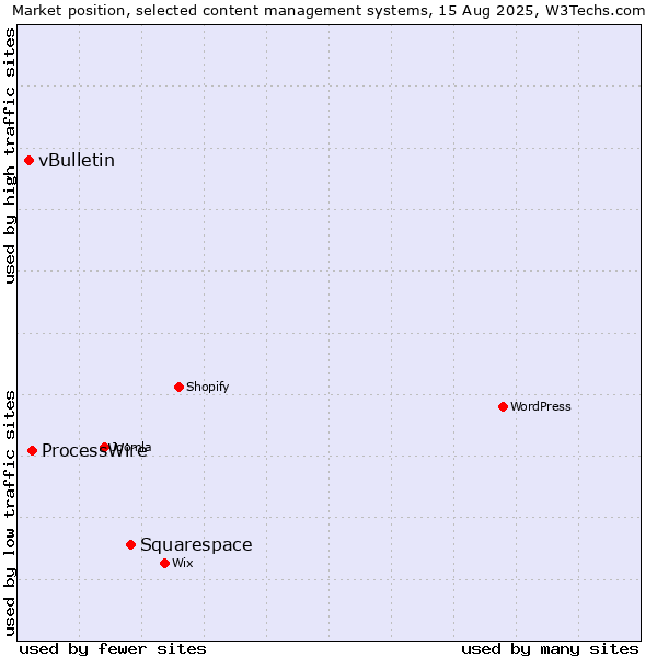 Market position of Squarespace vs. ProcessWire vs. vBulletin