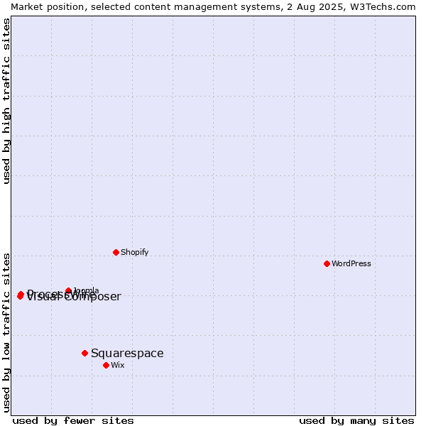 Market position of Squarespace vs. ProcessWire vs. Visual Composer