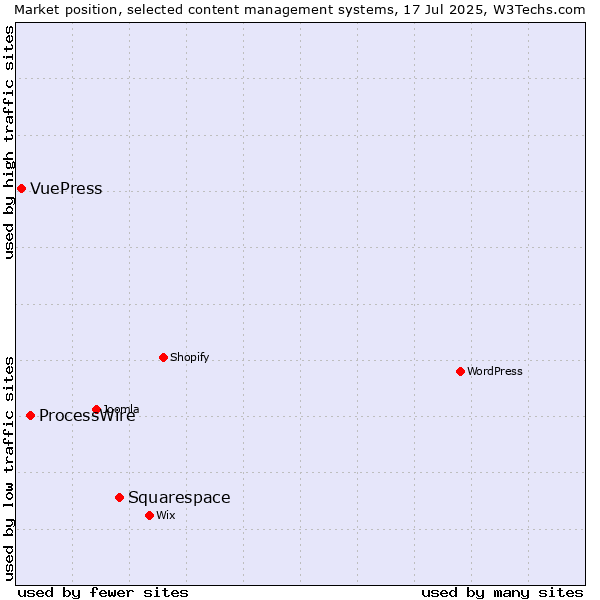 Market position of Squarespace vs. ProcessWire vs. VuePress
