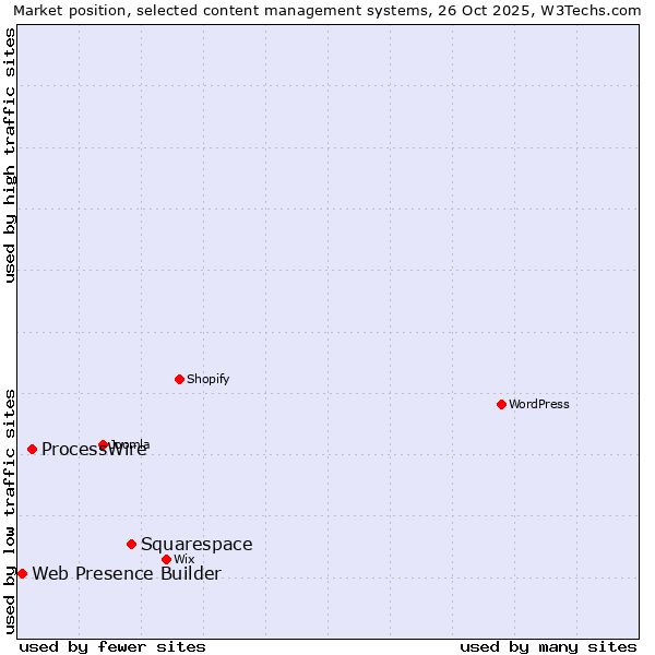 Market position of Squarespace vs. ProcessWire vs. Web Presence Builder