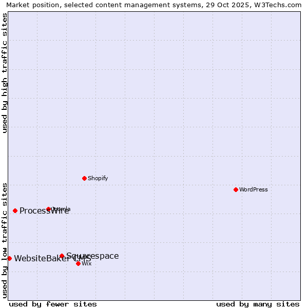 Market position of Squarespace vs. ProcessWire vs. WebsiteBaker CMS