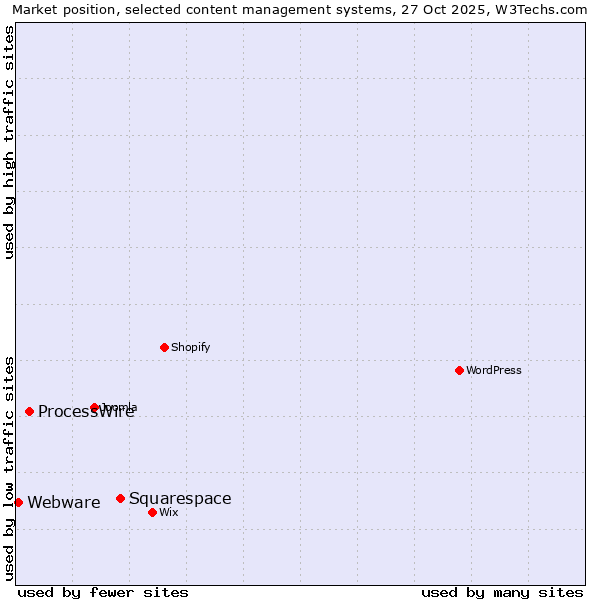 Market position of Squarespace vs. ProcessWire vs. Webware