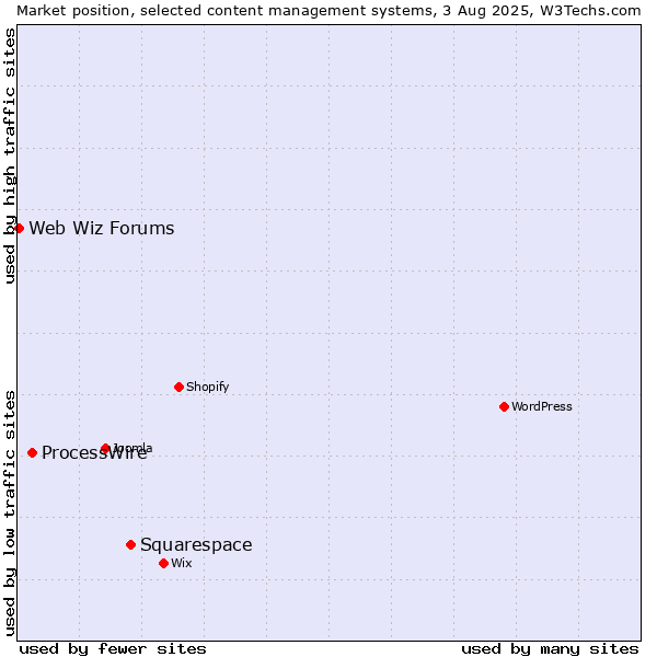 Market position of Squarespace vs. ProcessWire vs. Web Wiz Forums
