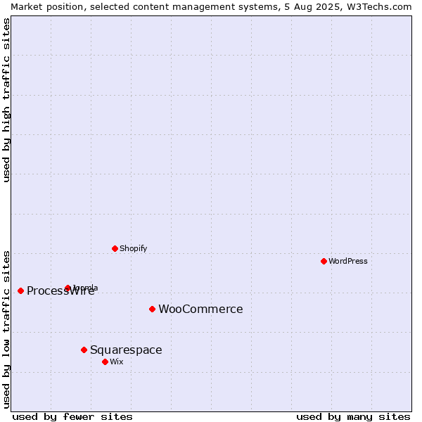 Market position of WooCommerce vs. Squarespace vs. ProcessWire