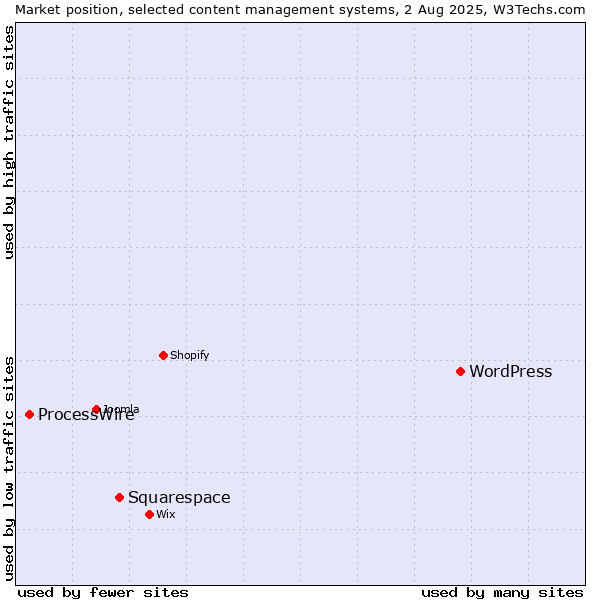 Market position of WordPress vs. Squarespace vs. ProcessWire