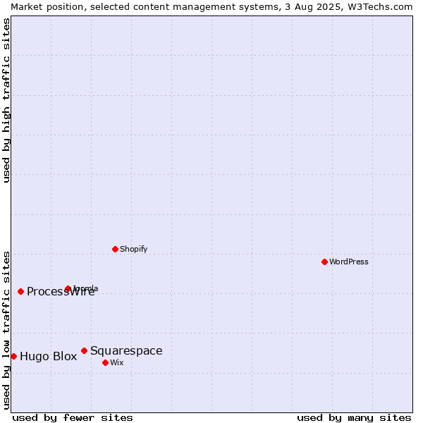 Market position of Squarespace vs. ProcessWire vs. Hugo Blox