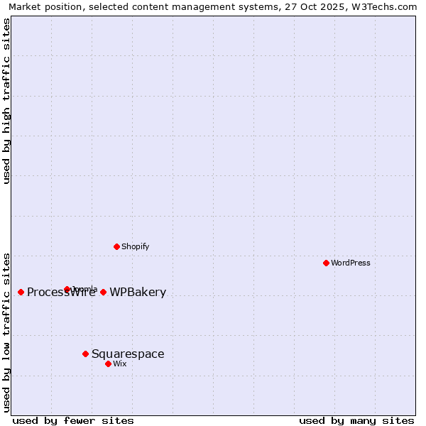 Market position of WPBakery vs. Squarespace vs. ProcessWire