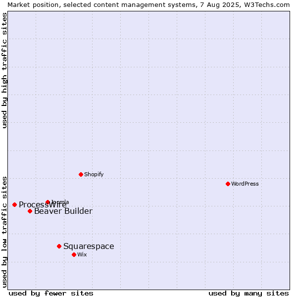 Market position of Squarespace vs. Beaver Builder vs. ProcessWire