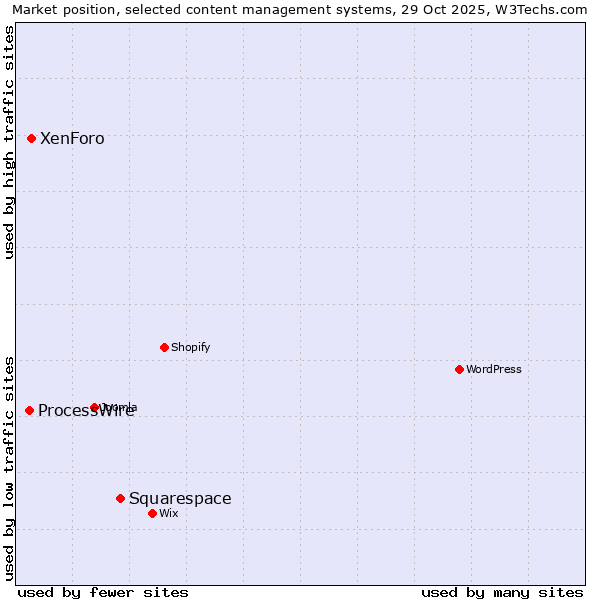 Market position of Squarespace vs. XenForo vs. ProcessWire