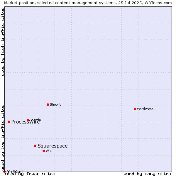 Market position of Squarespace vs. ProcessWire vs. Yo!Kart