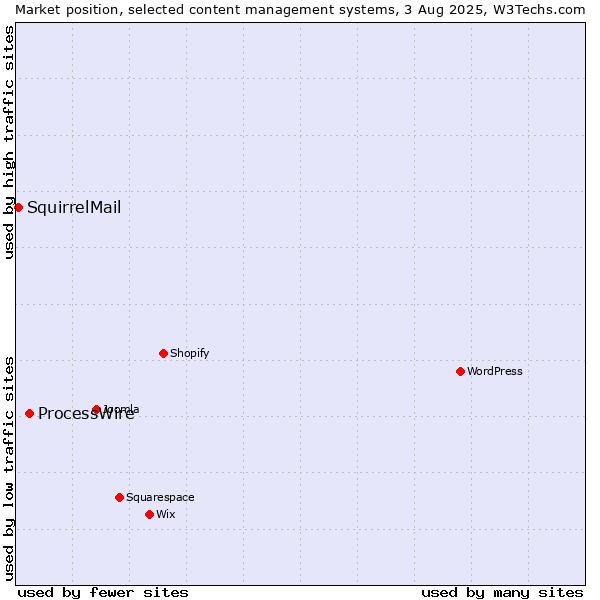 Market position of ProcessWire vs. SquirrelMail