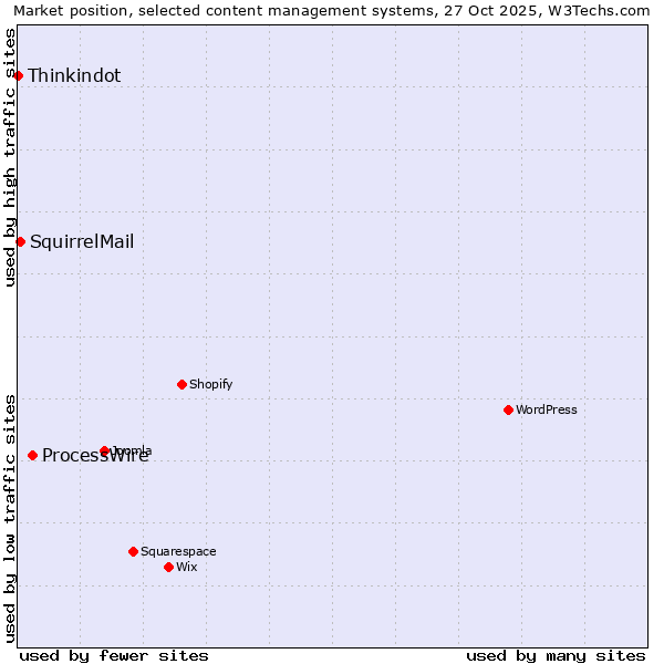 Market position of ProcessWire vs. SquirrelMail vs. Thinkindot