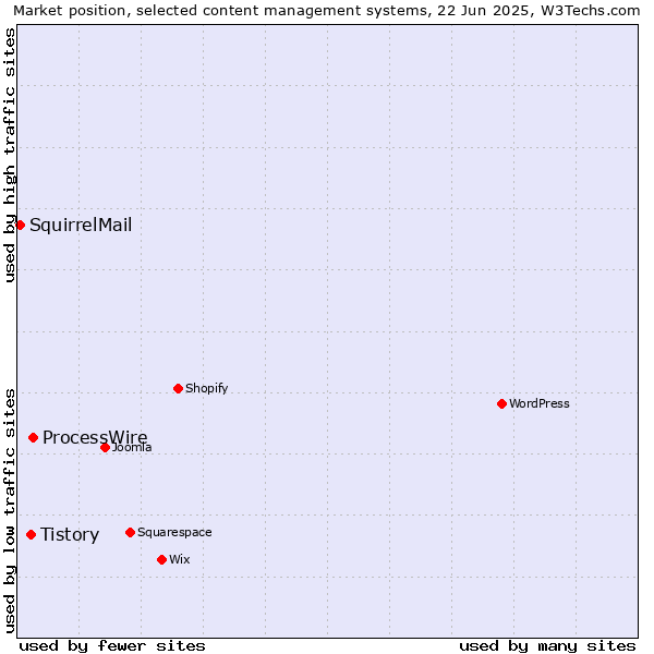 Market position of ProcessWire vs. Tistory vs. SquirrelMail