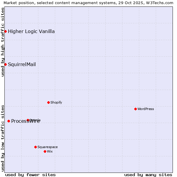 Market position of ProcessWire vs. Higher Logic Vanilla vs. SquirrelMail