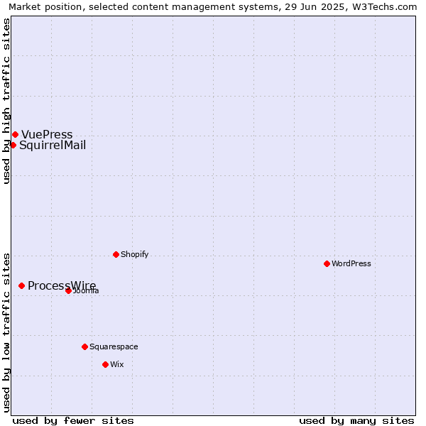 Market position of ProcessWire vs. VuePress vs. SquirrelMail