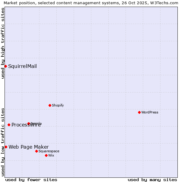 Market position of ProcessWire vs. Web Page Maker vs. SquirrelMail