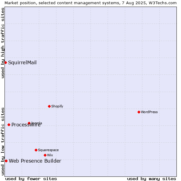 Market position of ProcessWire vs. Web Presence Builder vs. SquirrelMail