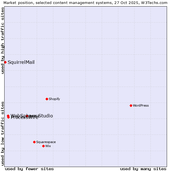 Market position of ProcessWire vs. WebSphere Studio vs. SquirrelMail