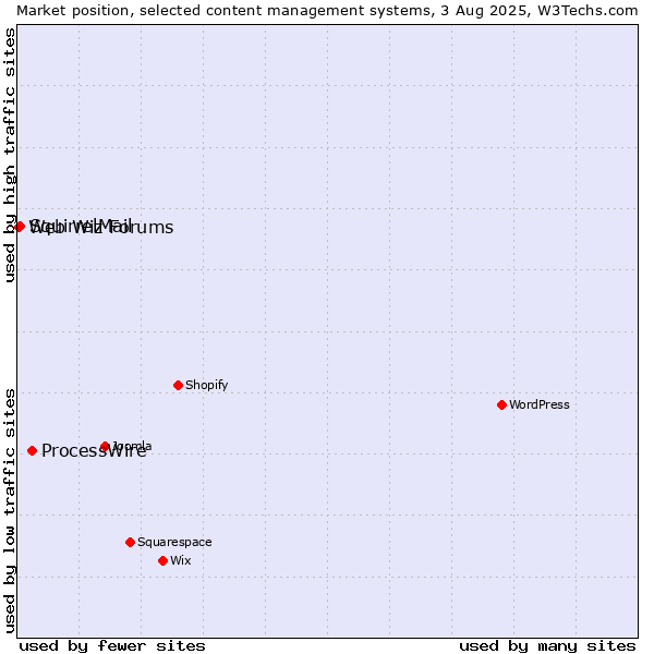 Market position of ProcessWire vs. SquirrelMail vs. Web Wiz Forums