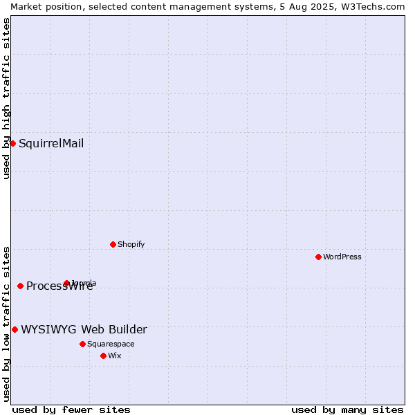 Market position of ProcessWire vs. WYSIWYG Web Builder vs. SquirrelMail