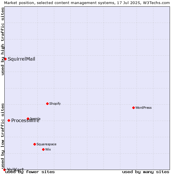 Market position of ProcessWire vs. SquirrelMail vs. Yo!Kart