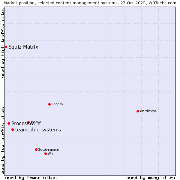 Market position of team.blue systems vs. ProcessWire vs. Squiz Matrix