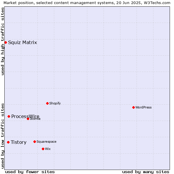 Market position of ProcessWire vs. Tistory vs. Squiz Matrix