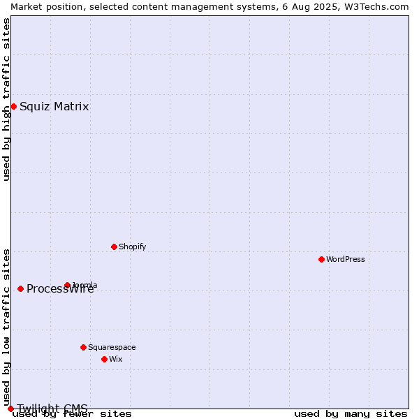 Market position of ProcessWire vs. Squiz Matrix vs. Twilight CMS