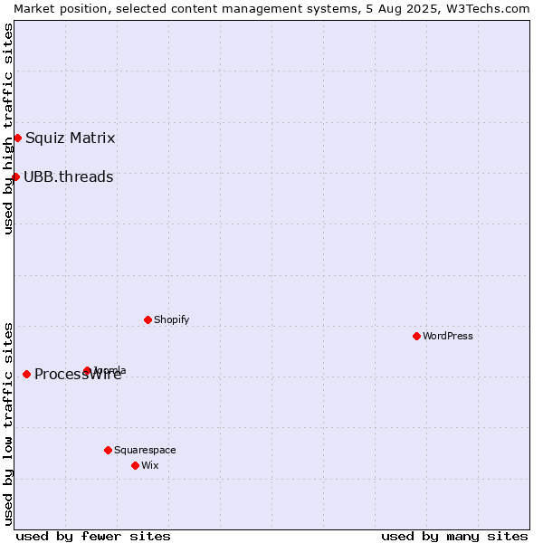 Market position of ProcessWire vs. Squiz Matrix vs. UBB.threads