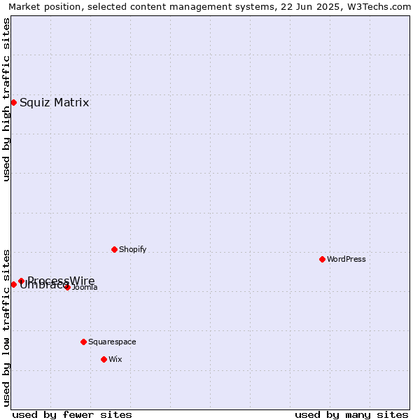 Market position of ProcessWire vs. Umbraco vs. Squiz Matrix