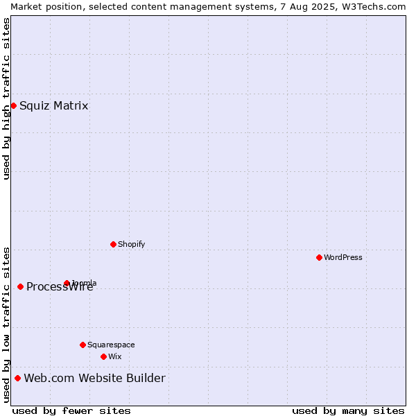 Market position of ProcessWire vs. Web.com Website Builder vs. Squiz Matrix