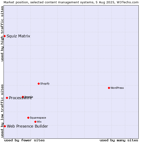 Market position of ProcessWire vs. Web Presence Builder vs. Squiz Matrix