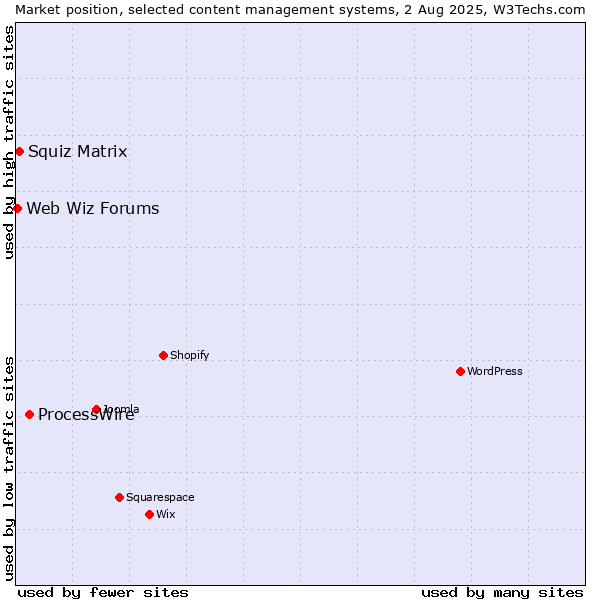 Market position of ProcessWire vs. Squiz Matrix vs. Web Wiz Forums