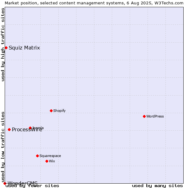 Market position of ProcessWire vs. Squiz Matrix vs. WonderCMS