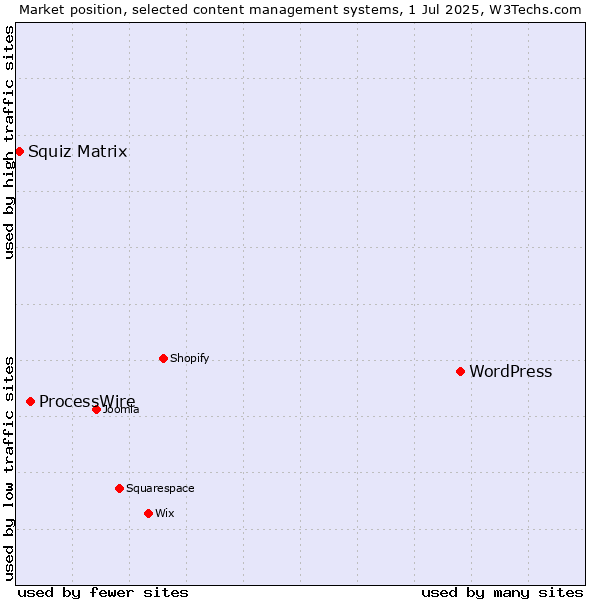 Market position of WordPress vs. ProcessWire vs. Squiz Matrix