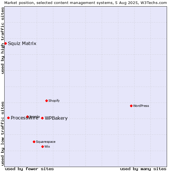Market position of WPBakery vs. ProcessWire vs. Squiz Matrix
