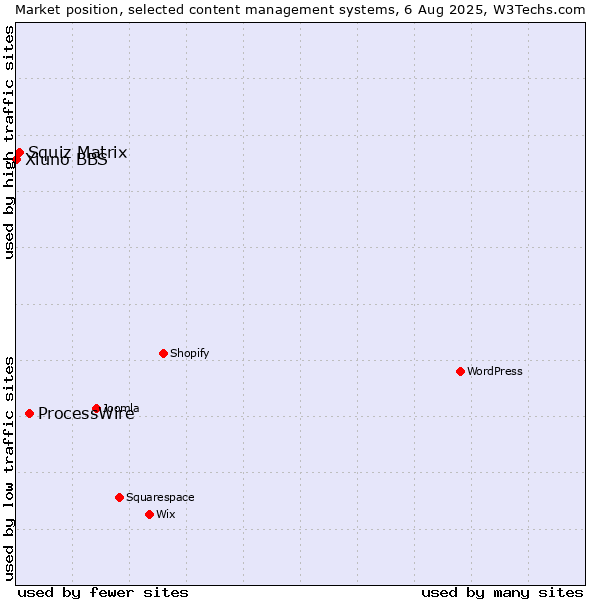 Market position of ProcessWire vs. Squiz Matrix vs. Xiuno BBS