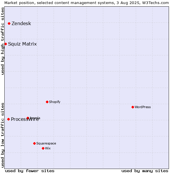 Market position of Zendesk vs. ProcessWire vs. Squiz Matrix