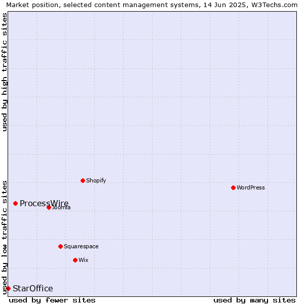 Market position of ProcessWire vs. StarOffice