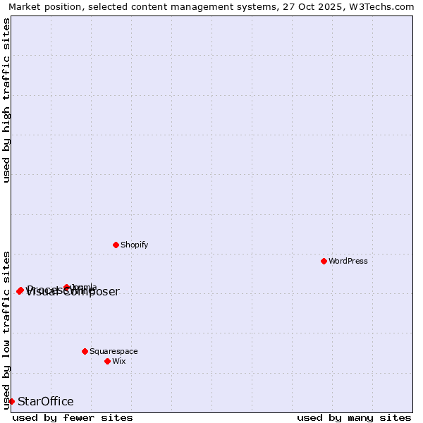 Market position of ProcessWire vs. Visual Composer vs. StarOffice