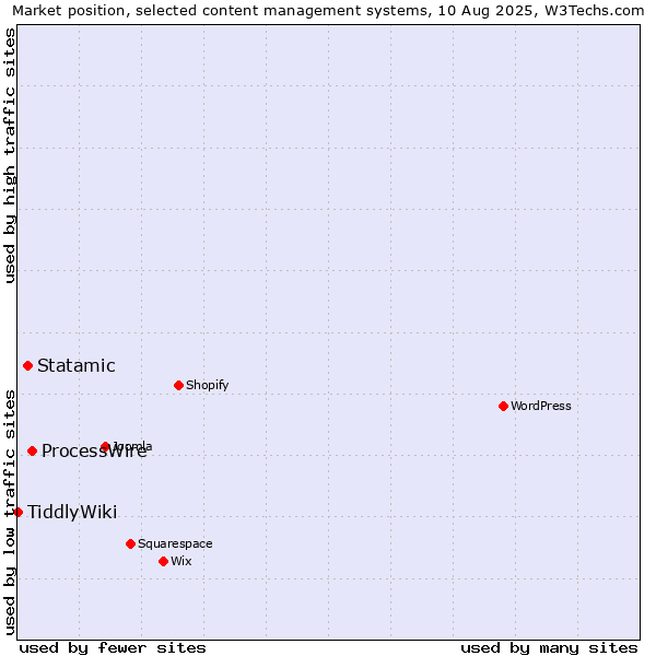 Market position of ProcessWire vs. Statamic vs. TiddlyWiki