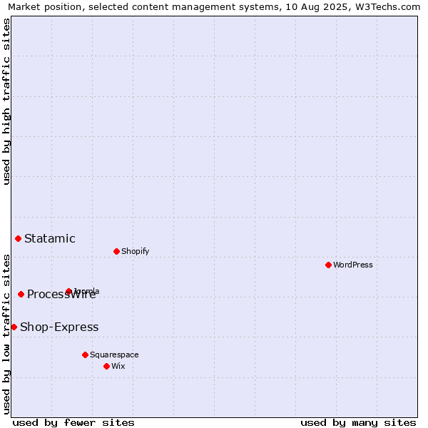 Market position of ProcessWire vs. Statamic vs. Shop-Express