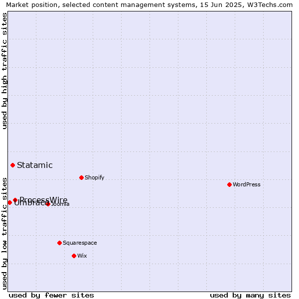 Market position of ProcessWire vs. Statamic vs. Umbraco
