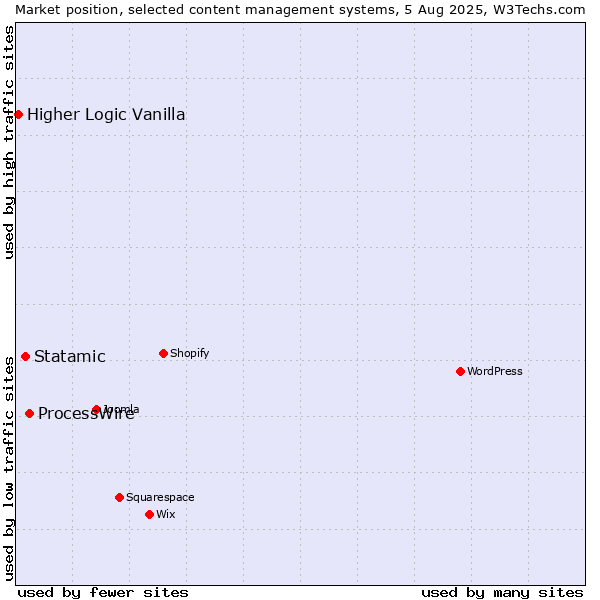 Market position of ProcessWire vs. Statamic vs. Higher Logic Vanilla