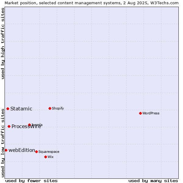 Market position of ProcessWire vs. Statamic vs. webEdition