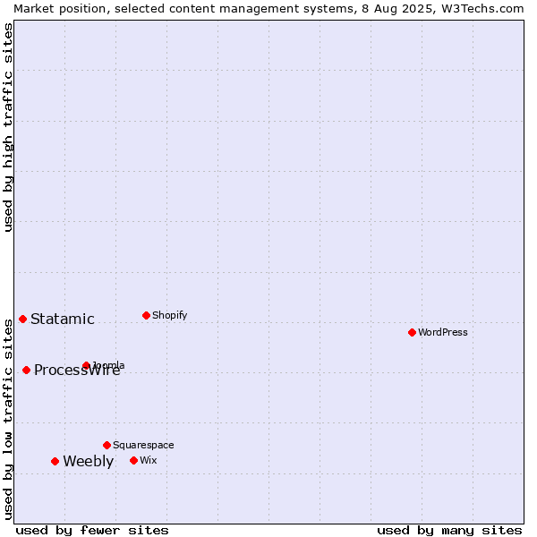 Market position of Weebly vs. ProcessWire vs. Statamic