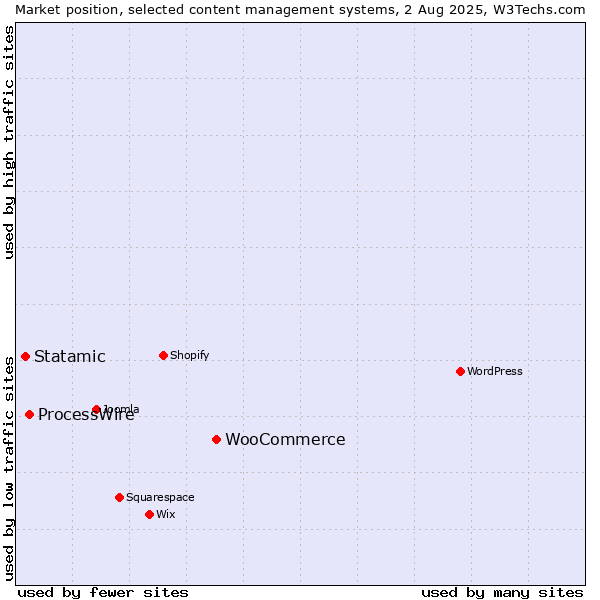 Market position of WooCommerce vs. ProcessWire vs. Statamic