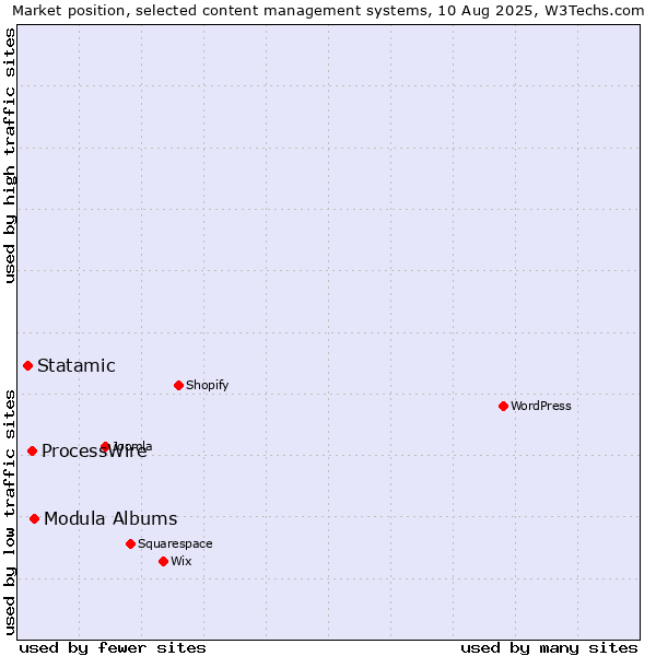 Market position of Modula Albums vs. ProcessWire vs. Statamic