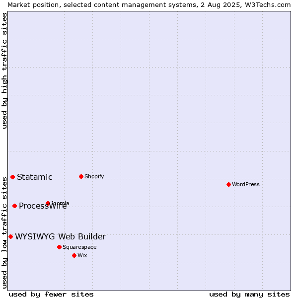 Market position of ProcessWire vs. Statamic vs. WYSIWYG Web Builder